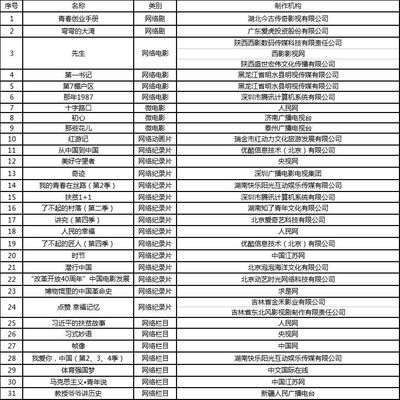 廣電總局啟動2018網(wǎng)絡(luò)視聽精品工程，公布創(chuàng)作規(guī)劃引導(dǎo)行業(yè)方向